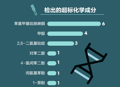 染发剂抽检报告：超九成不合格产品涉标签标识，章华上榜次数最多