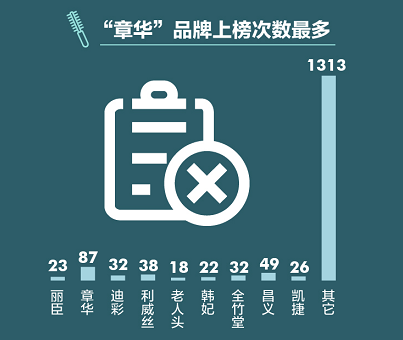 染发剂抽检报告：超九成不合格产品涉标签标识，章华上榜次数最多