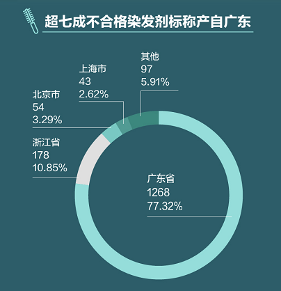 染发剂抽检报告：超九成不合格产品涉标签标识，章华上榜次数最多