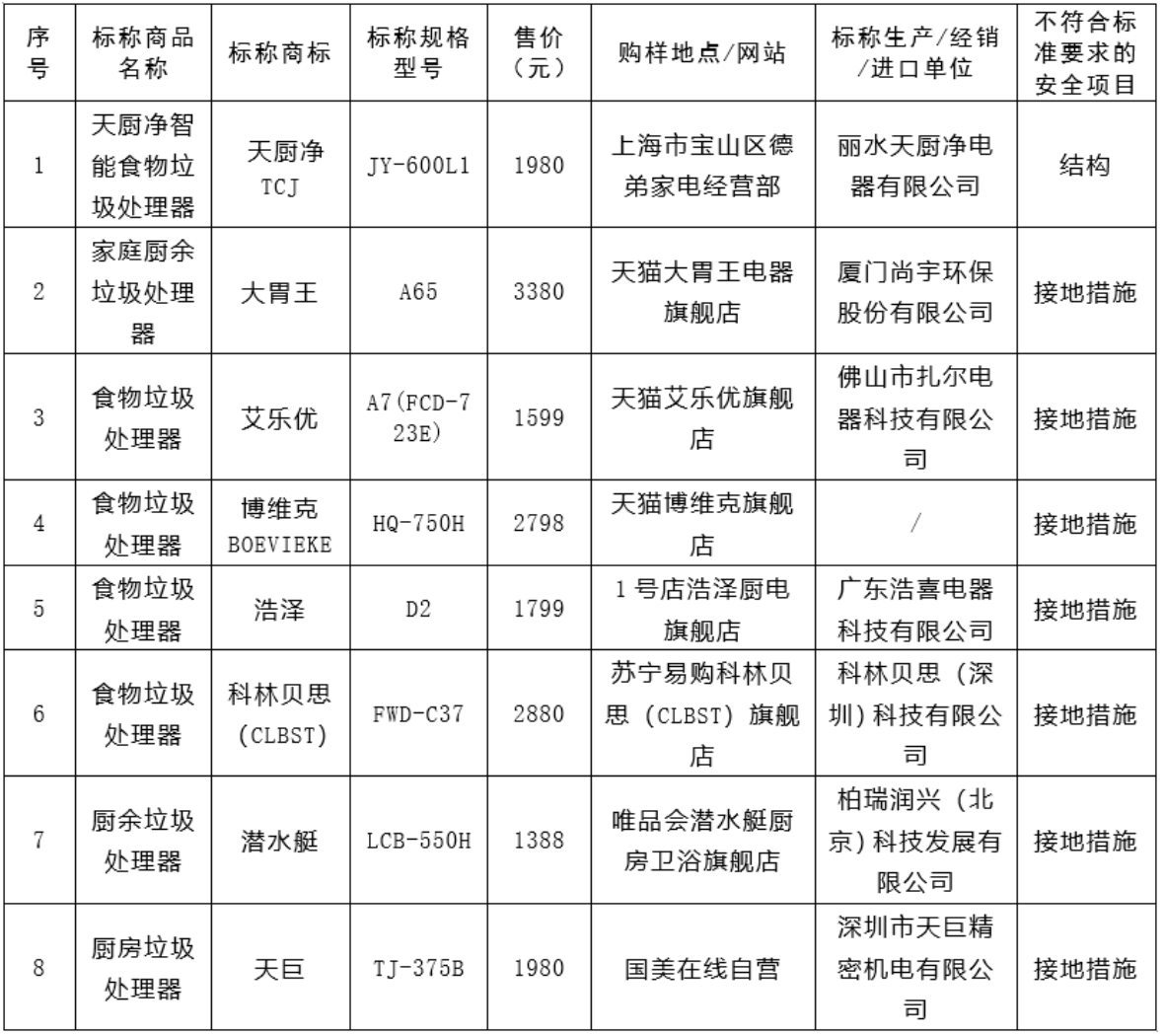 废弃食物处理器比较：天厨净、浩泽等8款未达标，爱迪生表现一般