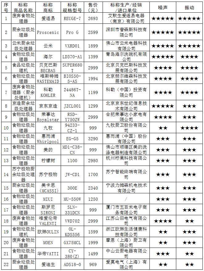 废弃食物处理器比较：天厨净、浩泽等8款未达标，爱迪生表现一般