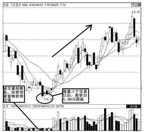 股票出现“底部放巨量下跌”意味着什么？终于有一文讲透彻了，从此买在真形态