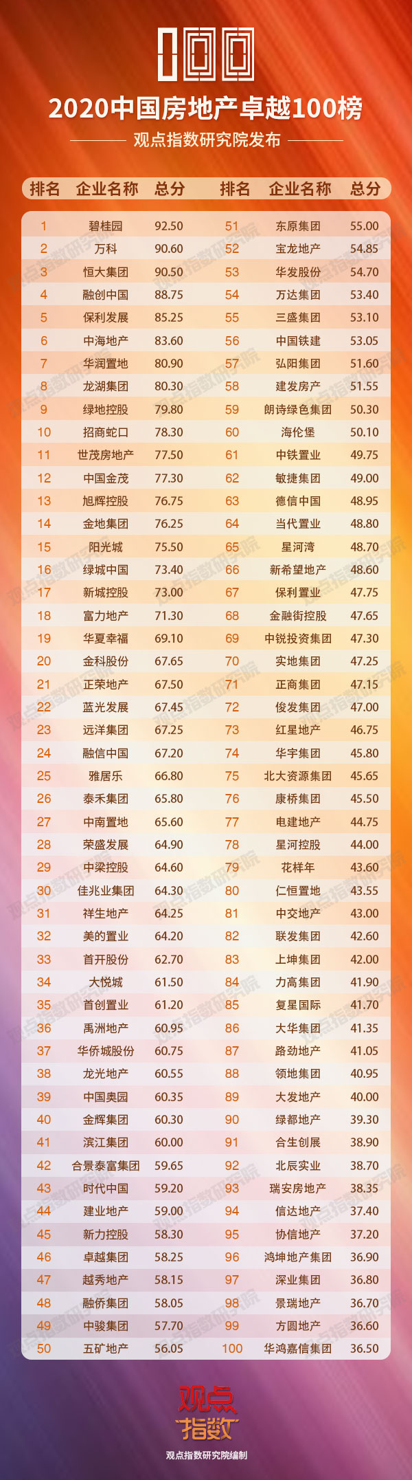 中国2020房产排名榜（2020年百强房企最新排名）