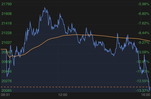 狂泄近3千点，道指创33年最大单日跌幅