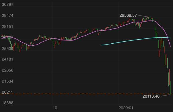 狂泄近3千点，道指创33年最大单日跌幅