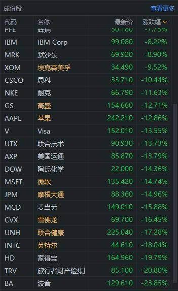 狂泄近3千点，道指创33年最大单日跌幅