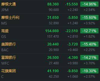 狂泄近3千点，道指创33年最大单日跌幅