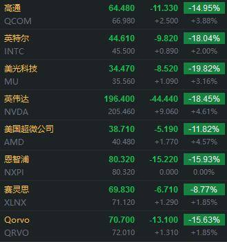 狂泄近3千点，道指创33年最大单日跌幅