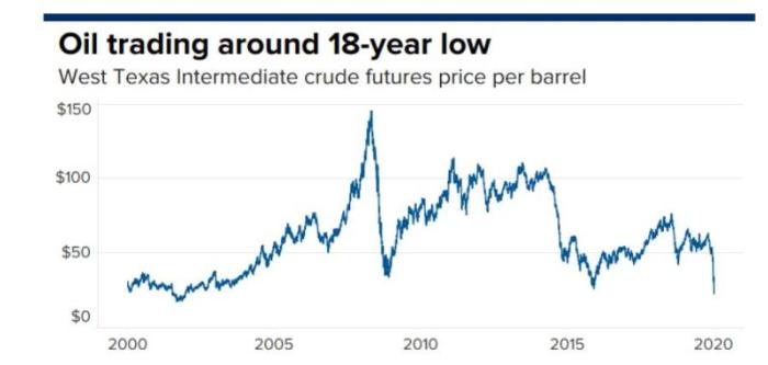 国际油价继续暴跌 美国WTI原油期货创18年来新低