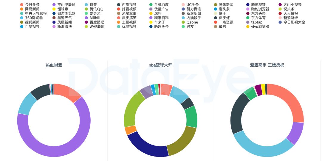 nba 篮球大师为什么登陆失败(字节跳动《热血街篮》月投放不足500万，吸量为何受阻？)