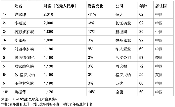 广州恒大老板身价多少（许家印2310亿身家成全球房地产首富，孙宏斌财富增加最多）
