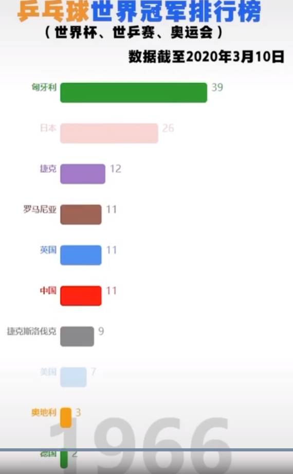 乒乓球直播吧（恐怖統(tǒng)治碾壓！乒乓球歷史上世界冠軍數(shù)排行榜變化）