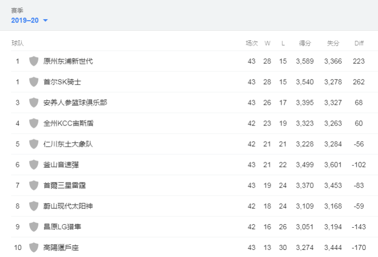 韩国甲级篮球联赛积分榜(韩国篮球联赛宣布赛季提前结束，两队并列冠军创历史)