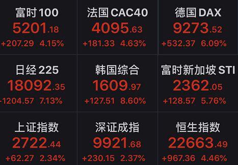 全球大反弹 美国期指涨到熔断、黄金被拉爆