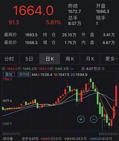 全球大反弹 美国期指涨到熔断、黄金被拉爆