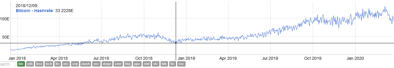 比特币“矿业崩溃论”盛行，囚徒困境下，70%矿机面临最后一搏？