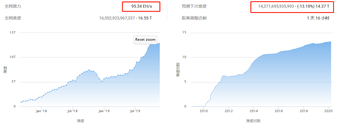 比特币“矿业崩溃论”盛行，囚徒困境下，70%矿机面临最后一搏？
