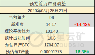 比特币网络难度大幅跳水，算力产能预计上涨16.85%；三大矿池算力占比超50%