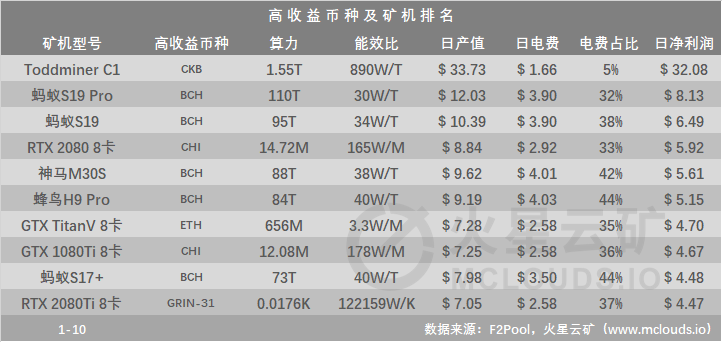 比特币网络难度大幅跳水，算力产能预计上涨16.85%；三大矿池算力占比超50%