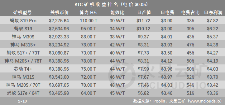 比特币网络难度大幅跳水，算力产能预计上涨16.85%；三大矿池算力占比超50%