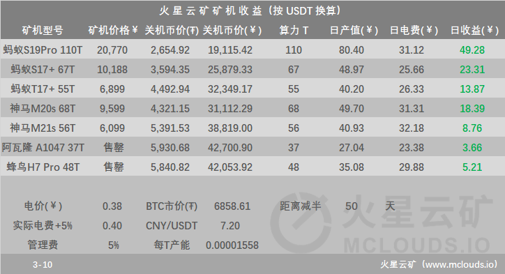 比特币网络难度大幅跳水，算力产能预计上涨16.85%；三大矿池算力占比超50%