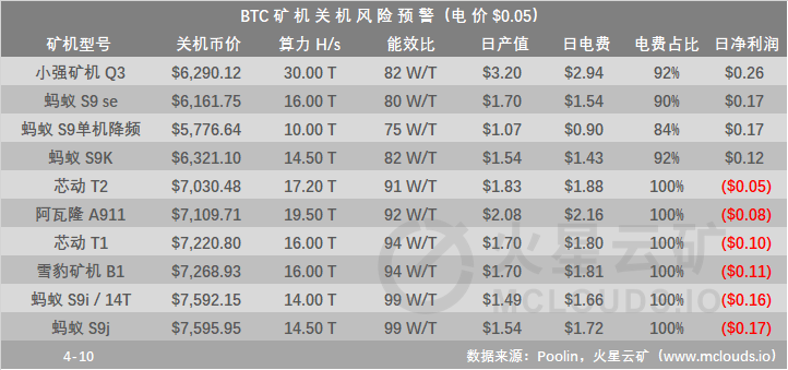 比特币网络难度大幅跳水，算力产能预计上涨16.85%；三大矿池算力占比超50%