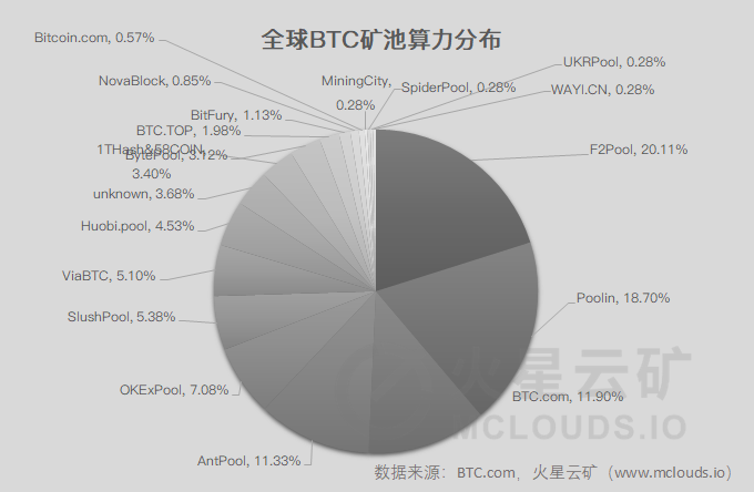 比特币网络难度大幅跳水，算力产能预计上涨16.85%；三大矿池算力占比超50%