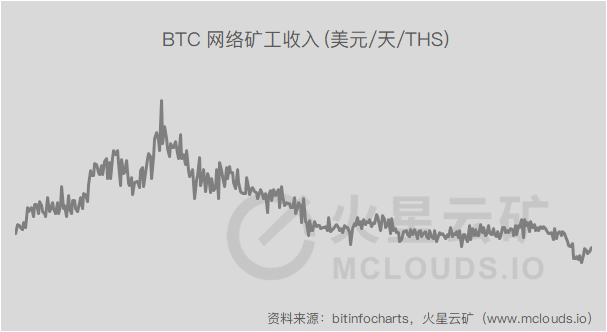 比特币网络难度大幅跳水，算力产能预计上涨16.85%；三大矿池算力占比超50%