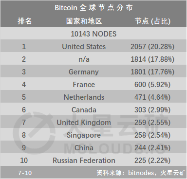 比特币网络难度大幅跳水，算力产能预计上涨16.85%；三大矿池算力占比超50%