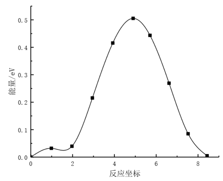 vasp+VTST进行NEB过渡态计算