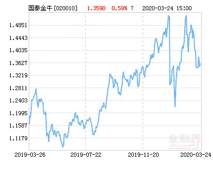 国泰金牛创新成长混合基金最新净值涨幅达2.21%