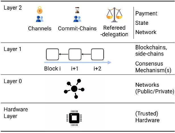 区块链的现状和发展