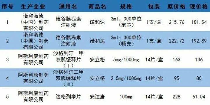 降糖药、胰岛素，大幅降价了丨“安达唐”原价228，现价61.04元