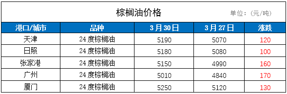 今日广州棕榈油价格「广州今日油价95汽油价格」