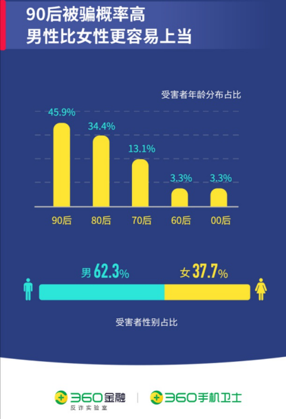 360金融联合360手机卫士发布报告 假冒APP电诈约三成借用社交软件