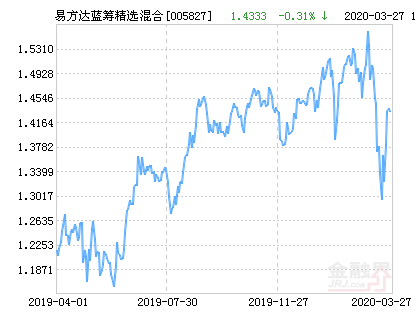 易方达蓝筹今日收盘价「易方达蓝筹是不是废了」
