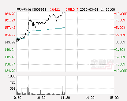 快讯：中潜股份涨停 报于164.99元