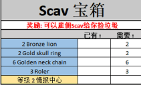 逃离塔科夫藏身处scav宝箱有什么用？藏身处scav宝箱解锁攻略