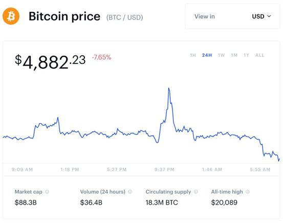 BTC 重现“自由落体”式暴跌，原来是受这几个因素影响？