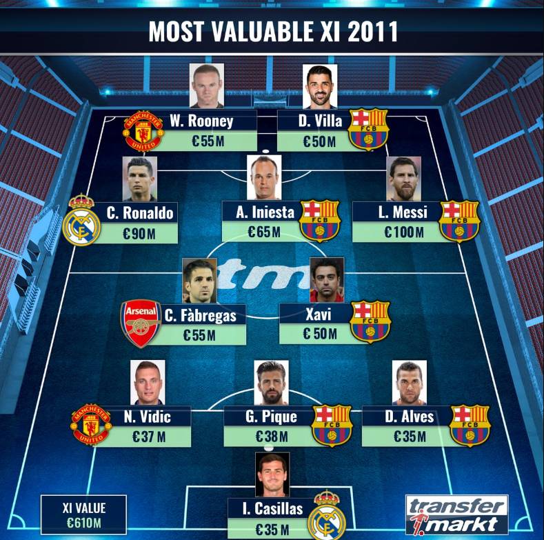2011年巴塞罗那球员名单（2011年世界足坛最贵阵容：巴萨六人入选，小法、维迪奇在列）-趣拿体育