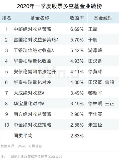 2020年首季股票多空基金业绩榜TOP10：中邮绝对收益策略收益6.69%