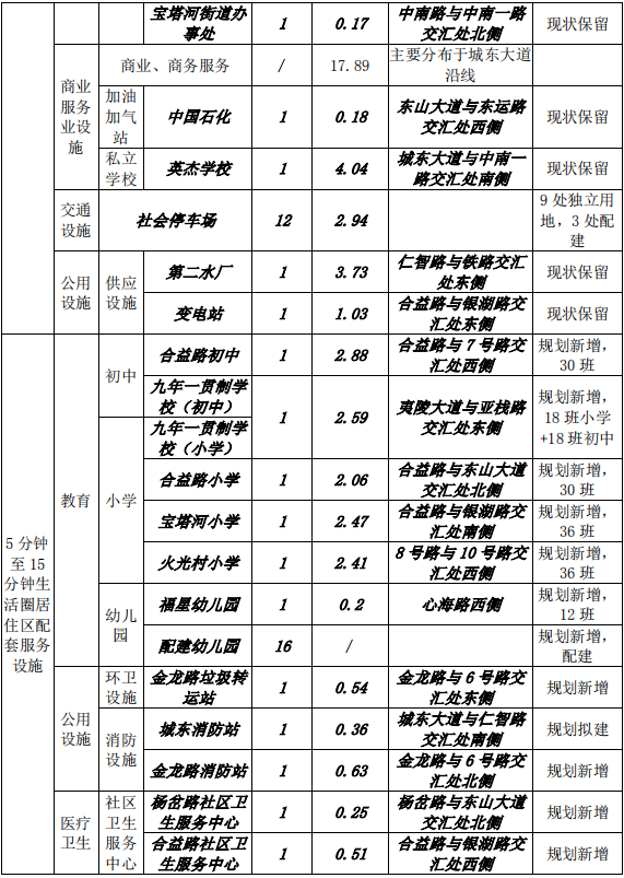宜昌这个片区规划出炉，新增初中、小学、幼儿园...