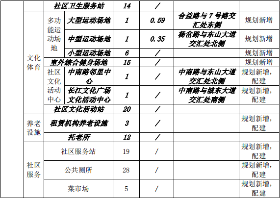 宜昌这个片区规划出炉，新增初中、小学、幼儿园...