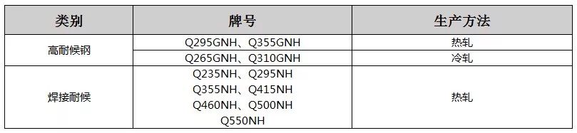 耐候钢材料你知多少？