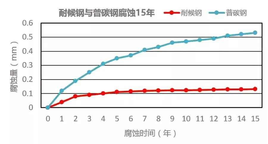 耐候钢材料你知多少？