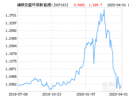 浦银安盛环保新能源A基金最新净值涨幅达3.60%