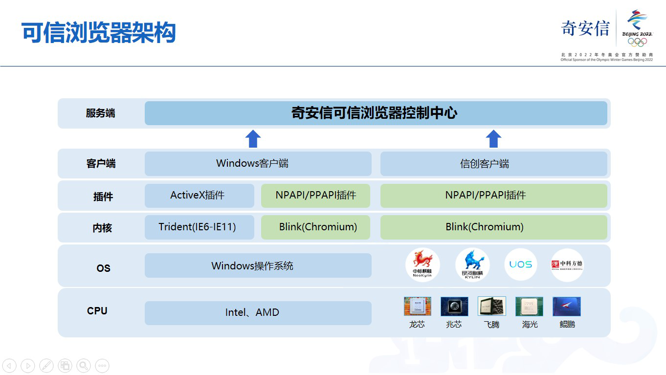 政企用户的理想浏览器什么样？奇安信解决痛点