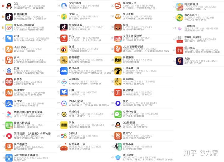 各大移动端应用市场APP排行的情况