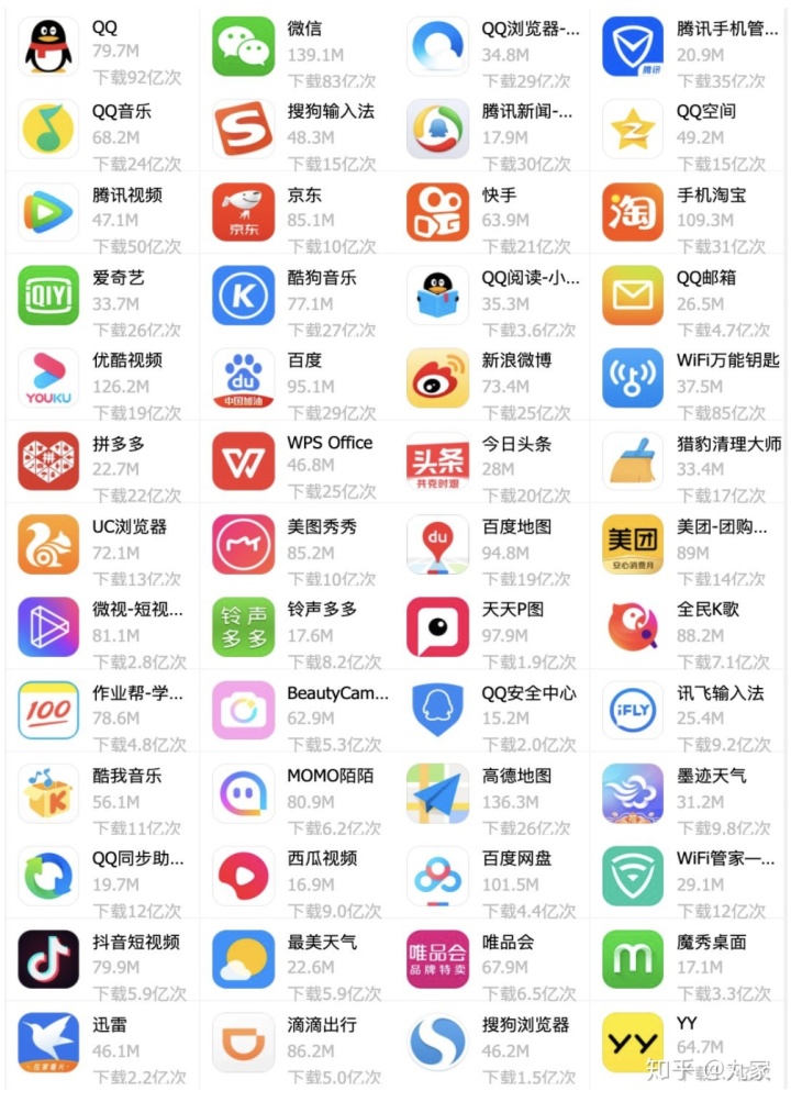 各大移动端应用市场APP排行的情况