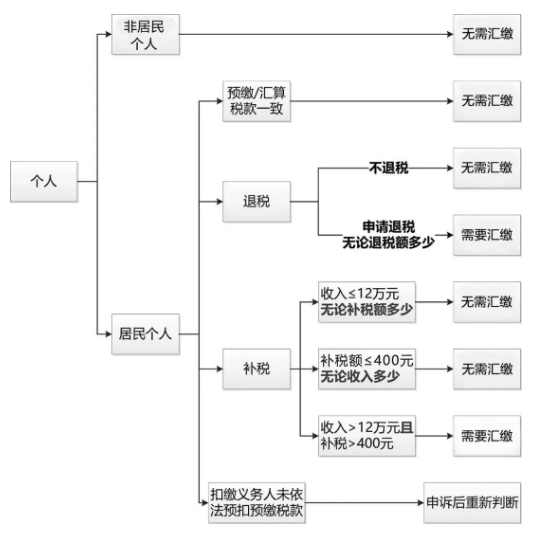 个人所得税怎么查询退税的金额（个人所得税如何查退税金额）-第1张图片-昕阳网